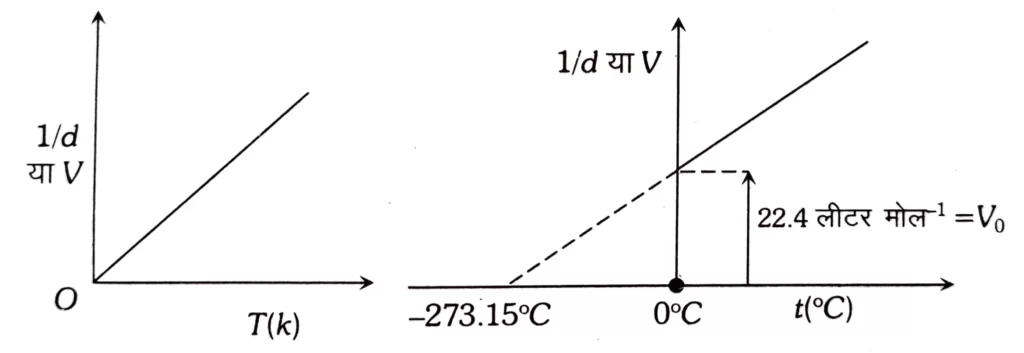 चार्ल्स नियम का ग्राफीय निरूपण :