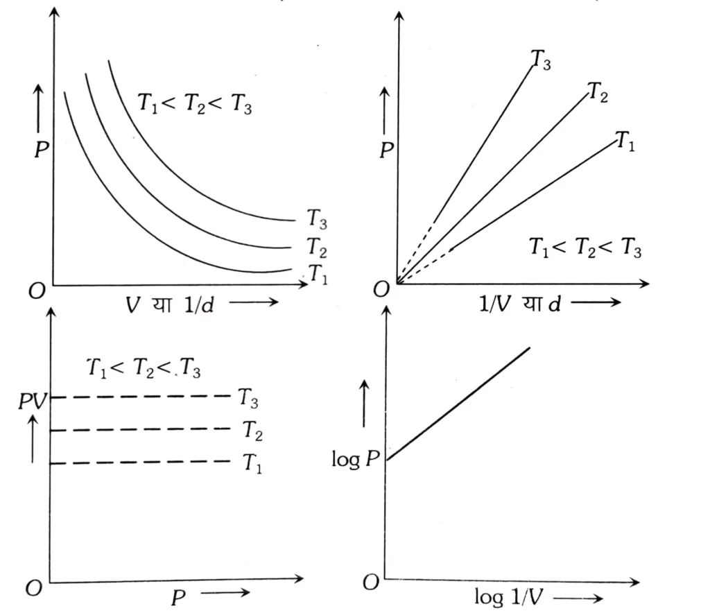  P और V के मध्य समतापीय ग्राफ