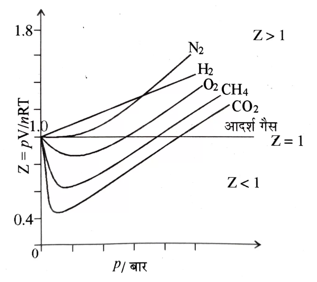  P - V समतापीय ( P - V isotherms ) वक्र 