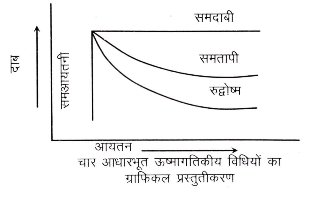 ऊष्मागतिक प्रक्रम